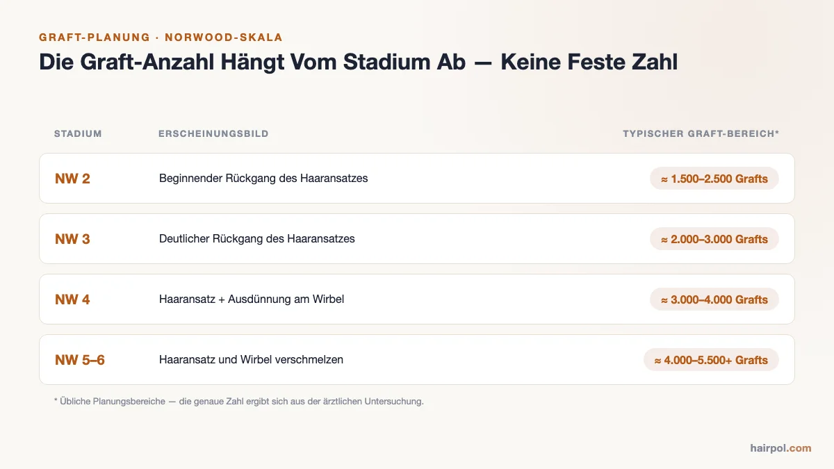 Tabelle mit Norwood-Haarausfallstadien und typischen Graft-Bereichen