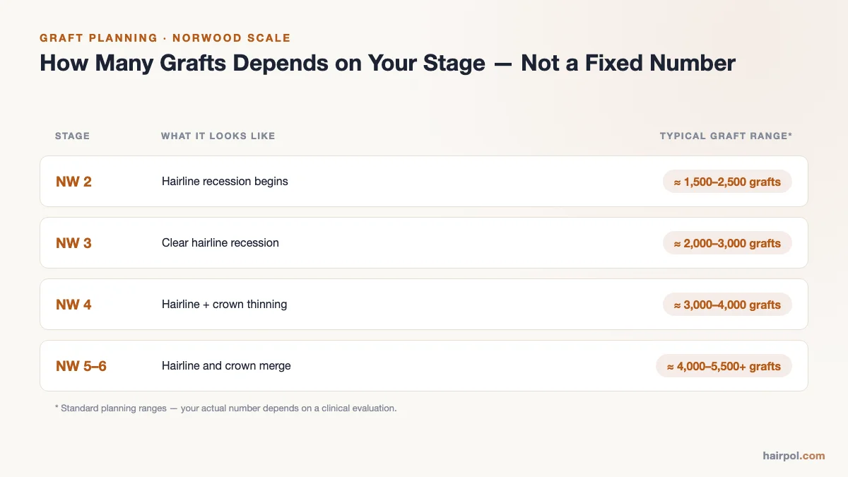 Table showing Norwood hair loss stages and their typical graft count ranges