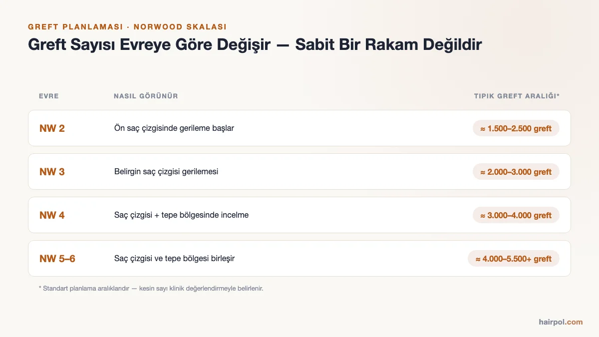Norwood saç dökülmesi evrelerini ve tipik greft aralıklarını gösteren tablo