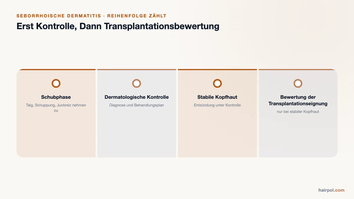Zeitleiste mit Schubphase, dermatologischer Kontrolle, stabiler Kopfhaut und Bewertung der Transplantationseignung.