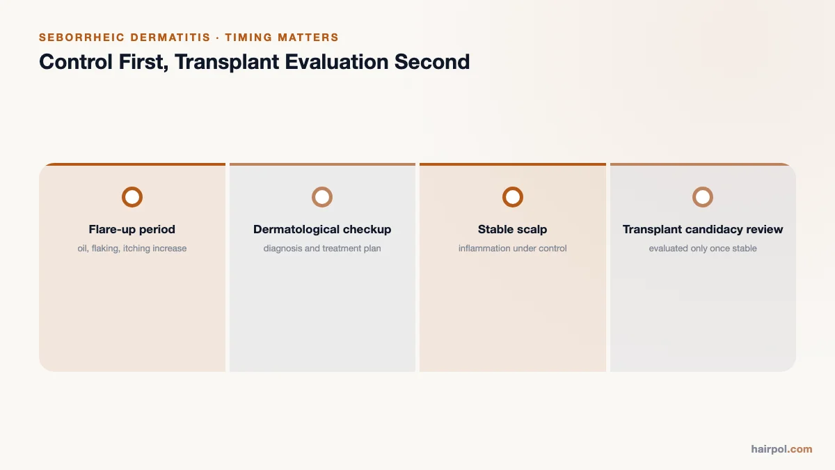 Timeline showing flare-up period, dermatological checkup, stable scalp, and transplant candidacy review.