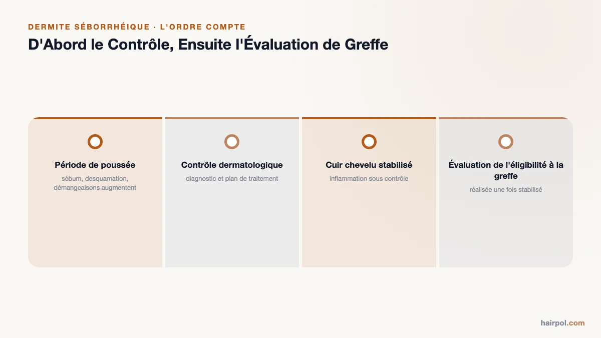 Chronologie montrant la période de poussée, le contrôle dermatologique, le cuir chevelu stabilisé et l'évaluation de l'éligibilité à la greffe.