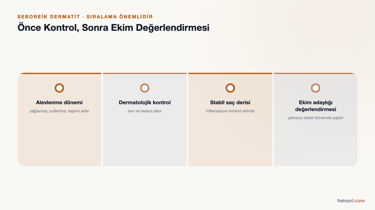 Alevlenme dönemi, dermatolojik kontrol, stabil saç derisi ve ekim adaylığı değerlendirmesini gösteren zaman çizelgesi.