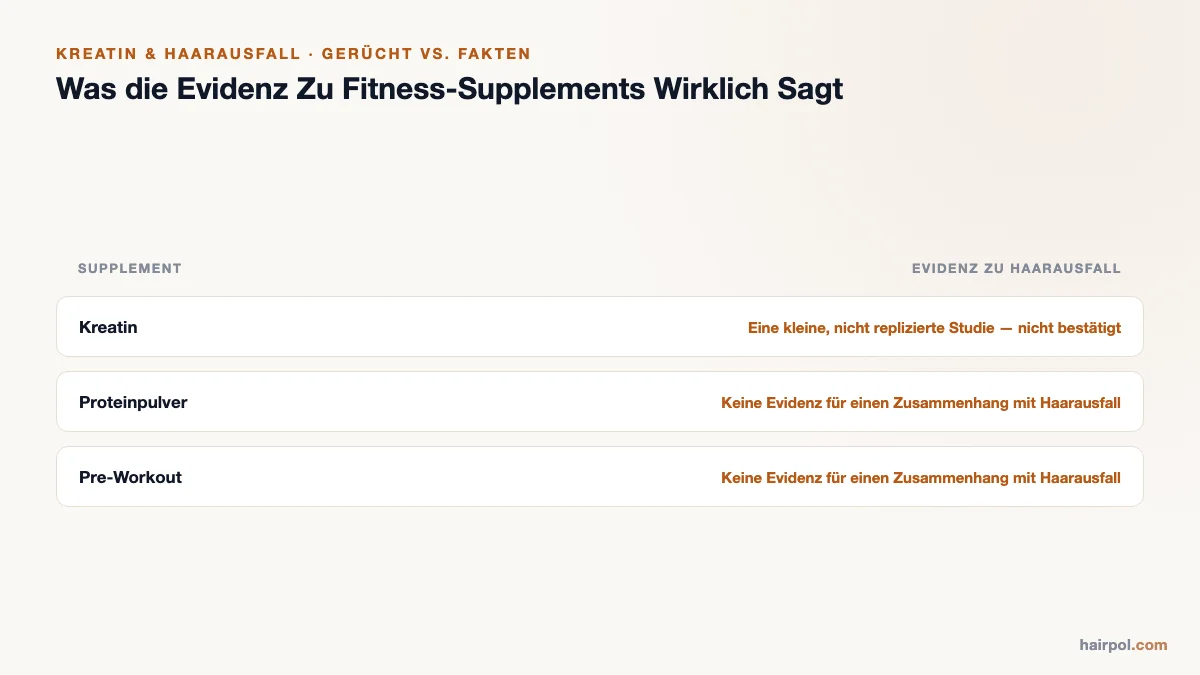 Tabelle, die Kreatin, Proteinpulver und Pre-Workout-Supplements anhand der Evidenz zu Haarausfall vergleicht, mit verbalen Stärkeangaben, ohne erfundene Statistiken.