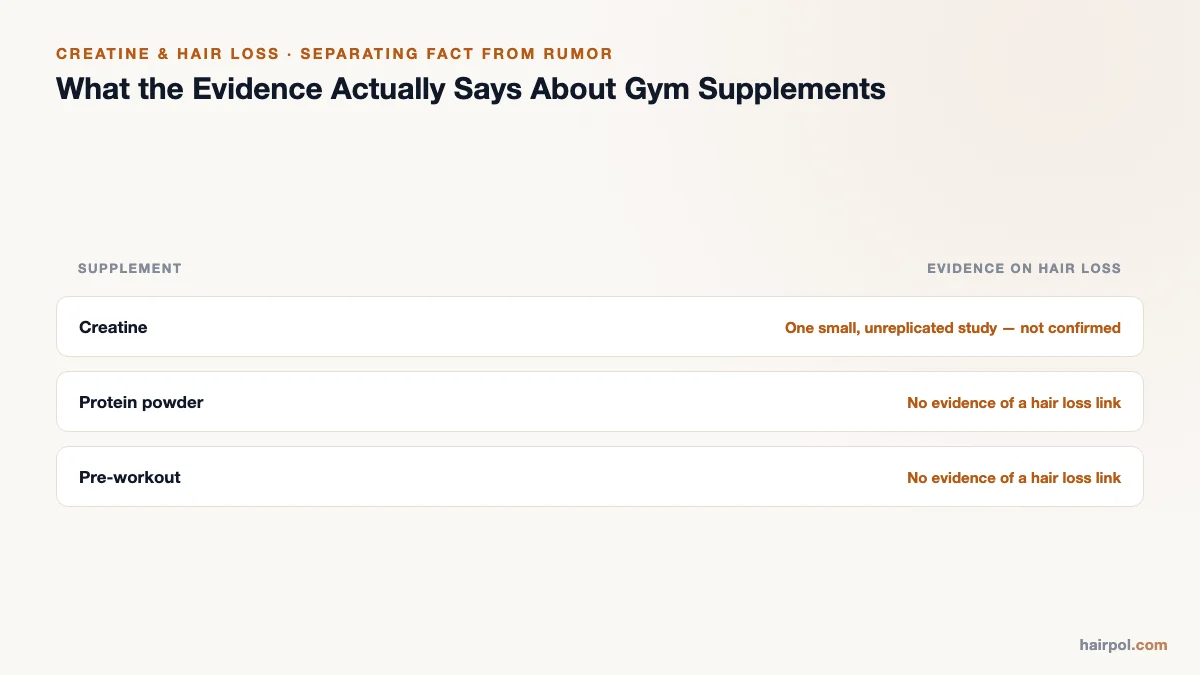 Table comparing creatine, protein powder, and pre-workout supplements against hair-loss evidence, using verbal strength labels, no fabricated statistics.