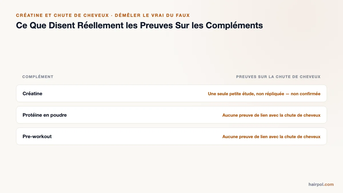 Tableau comparant la créatine, la protéine en poudre et les pre-workout aux preuves sur la chute de cheveux, avec des niveaux exprimés verbalement, sans statistiques inventées.