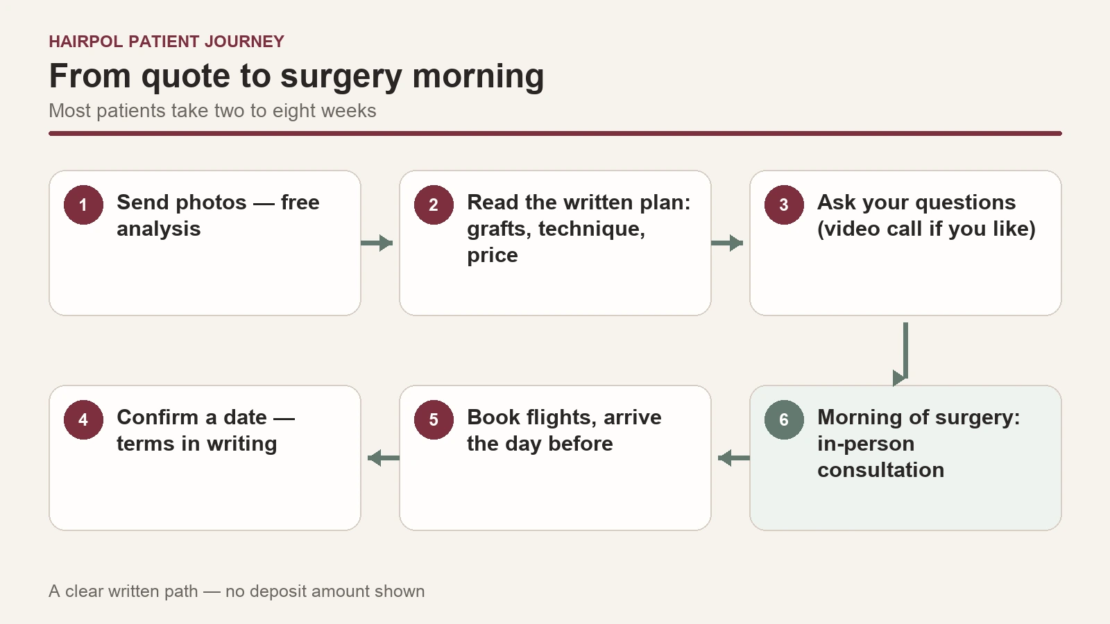 Five-step path from quote to surgery day: photos, plan, questions, date, flights