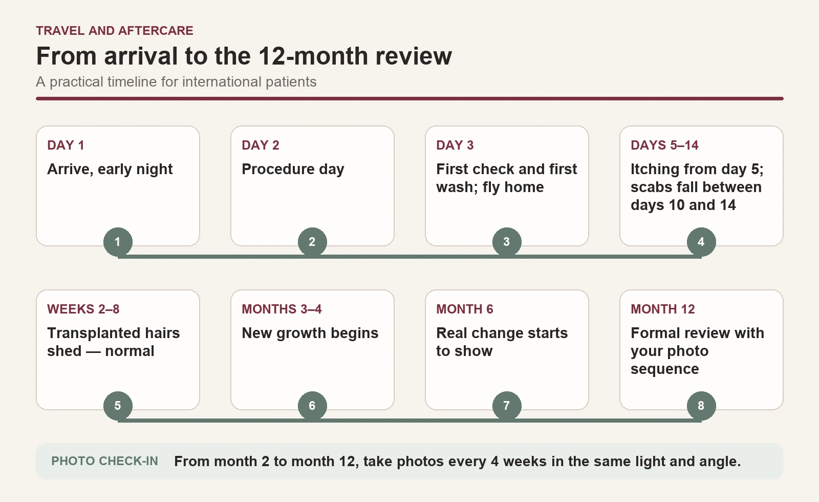 Timeline from flight day to month twelve: first wash, scabs, shedding, growth, review